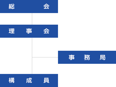 RECACOの組織図