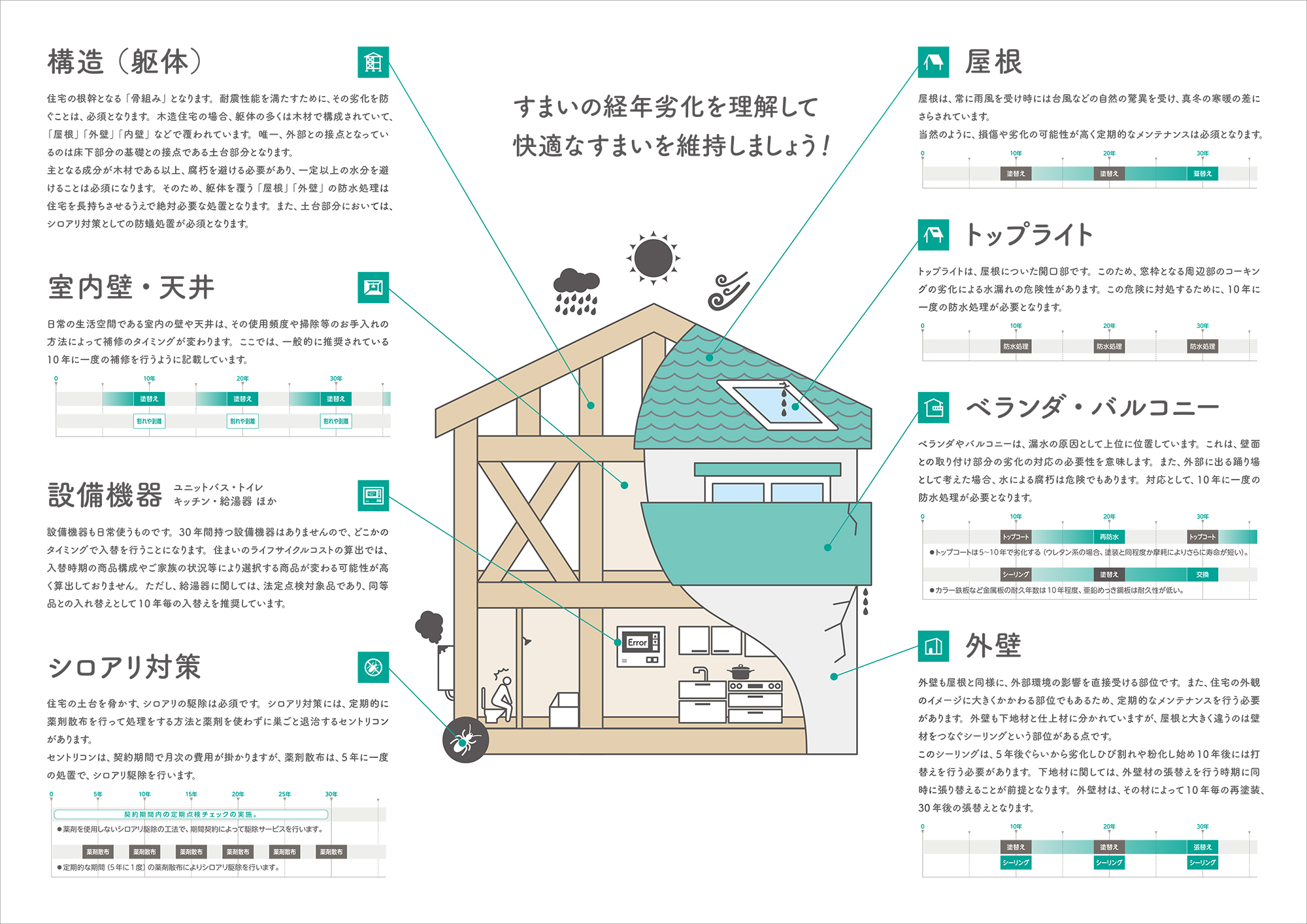すまいのメンテナンススケジュールPDFの画像